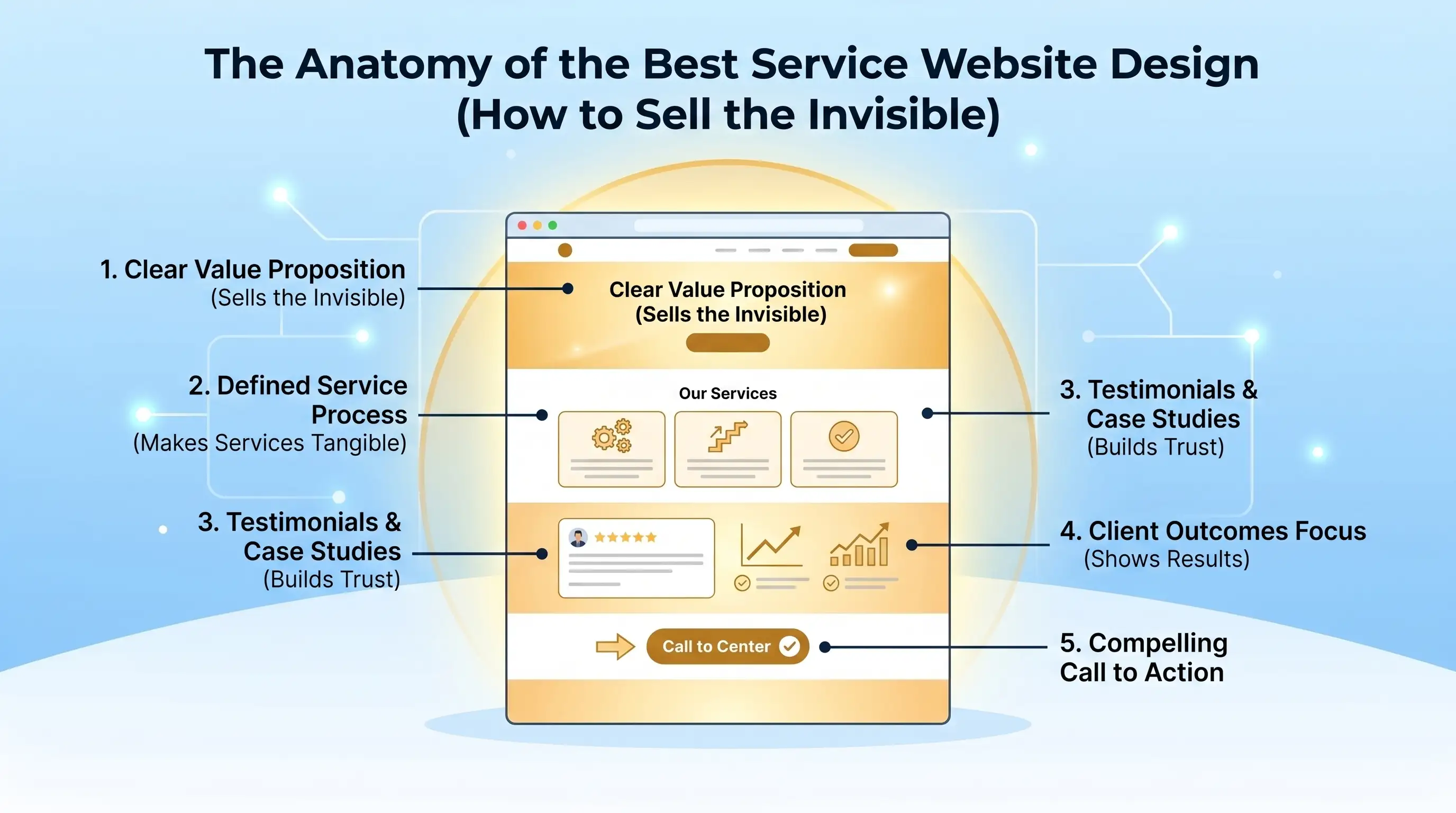 The Anatomy of the Best Service Website Design (How to Sell the Invisible)