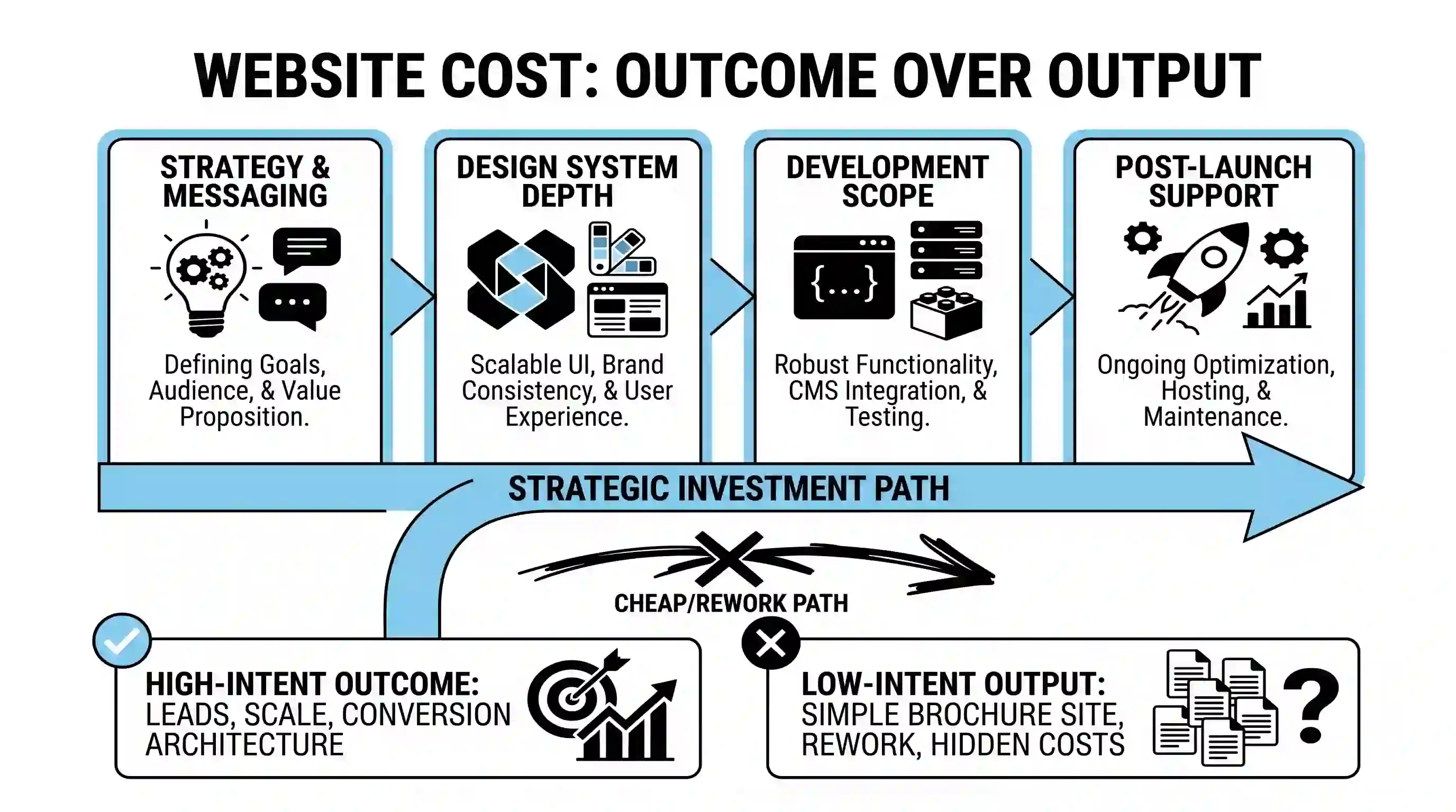How Much Does a Website Cost in 2026? A Real Pricing Guide Before You Buy
