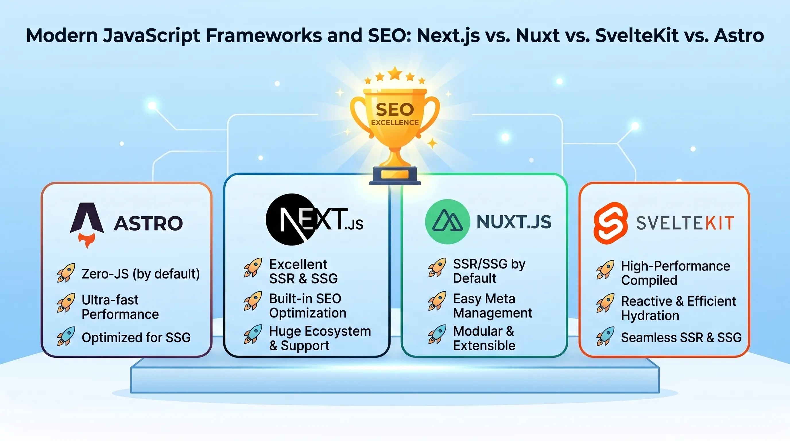 Modern JavaScript Frameworks and SEO: Next.js vs. Nuxt vs. SvelteKit vs. Astro